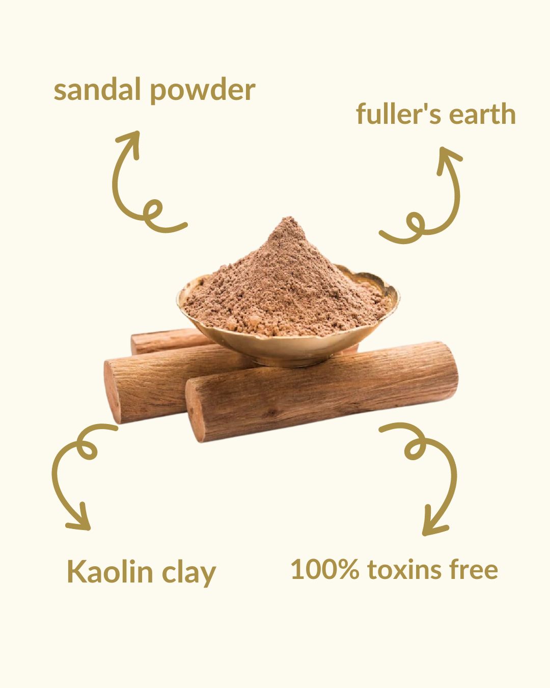 Infographics showing sandal face mask ingredients